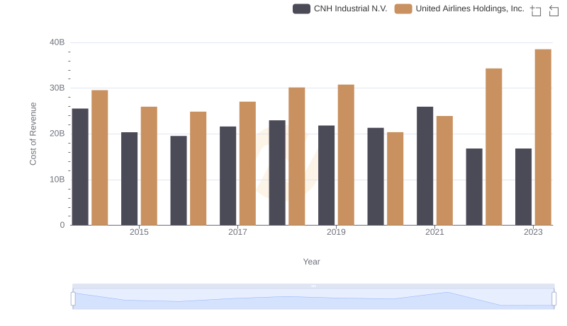 Cost Insights: Breaking Down United Airlines Holdings, Inc. and CNH Industrial N.V.'s Expenses