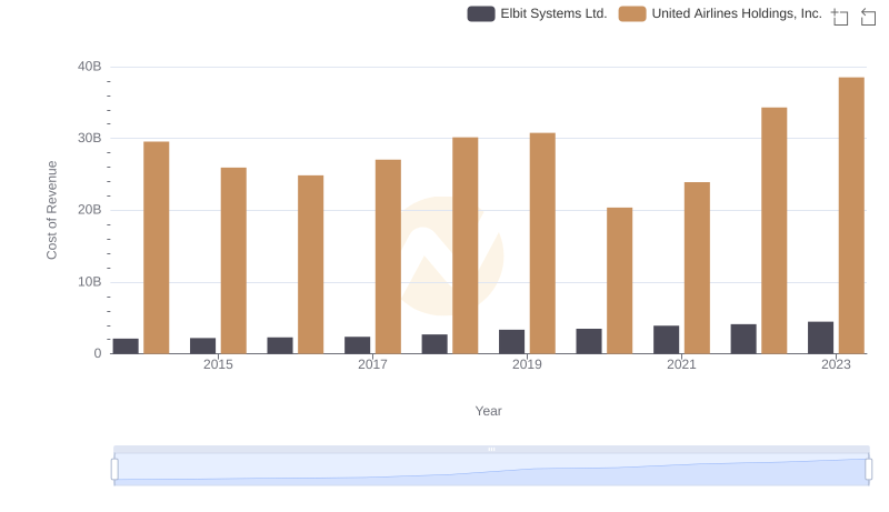 Cost Insights: Breaking Down United Airlines Holdings, Inc. and Elbit Systems Ltd.'s Expenses