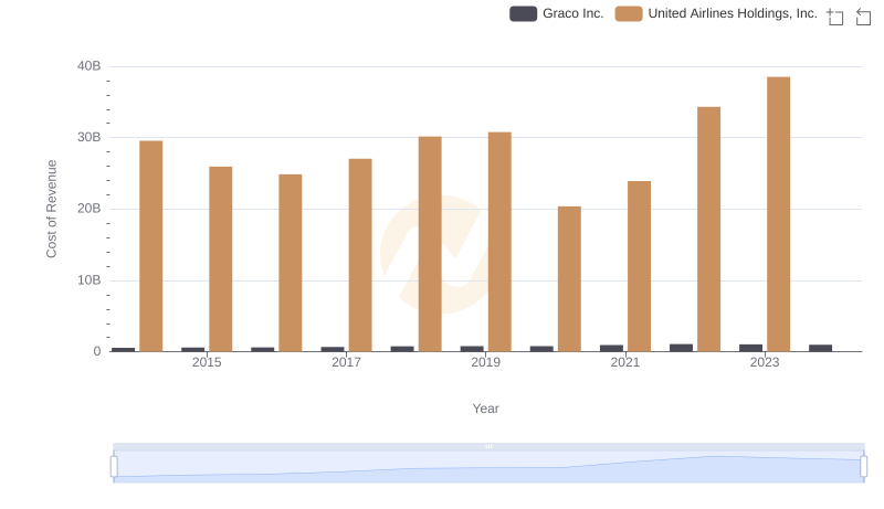 Cost Insights: Breaking Down United Airlines Holdings, Inc. and Graco Inc.'s Expenses