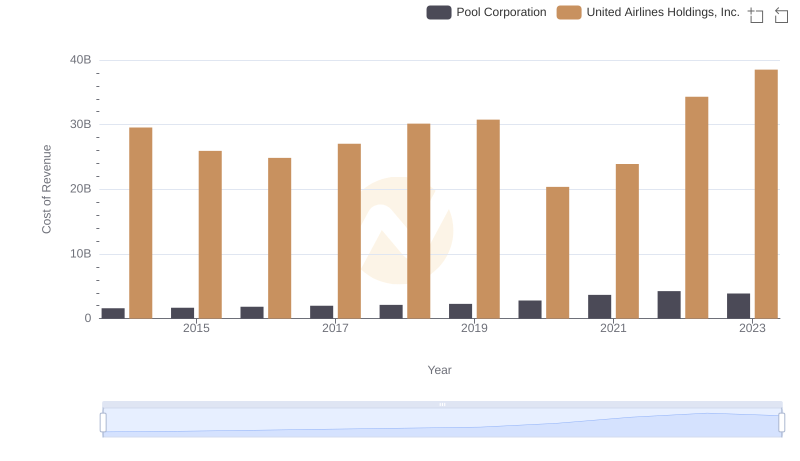 Cost Insights: Breaking Down United Airlines Holdings, Inc. and Pool Corporation's Expenses