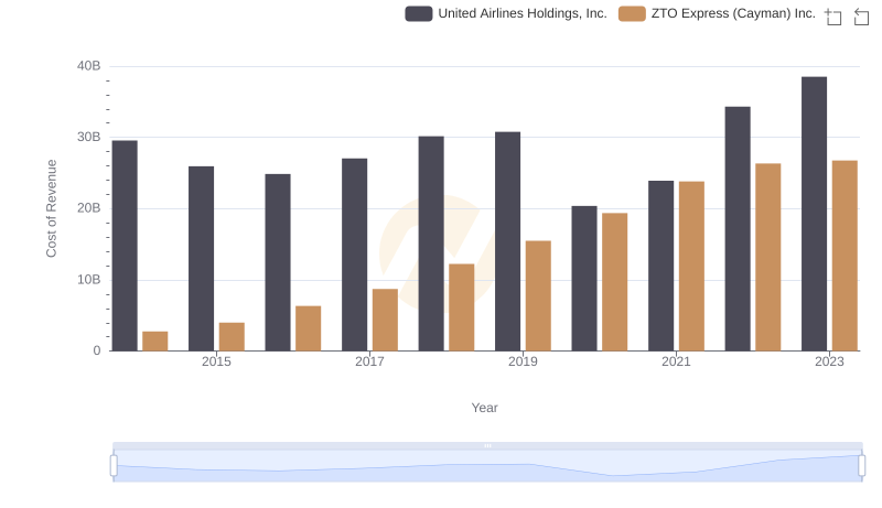 Cost Insights: Breaking Down United Airlines Holdings, Inc. and ZTO Express (Cayman) Inc.'s Expenses