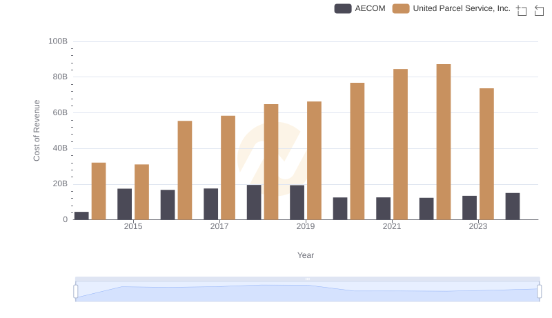 Cost Insights: Breaking Down United Parcel Service, Inc. and AECOM's Expenses
