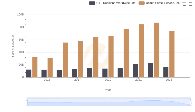 Cost Insights: Breaking Down United Parcel Service, Inc. and C.H. Robinson Worldwide, Inc.'s Expenses