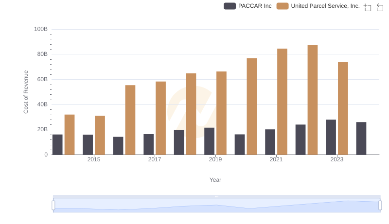 Cost Insights: Breaking Down United Parcel Service, Inc. and PACCAR Inc's Expenses