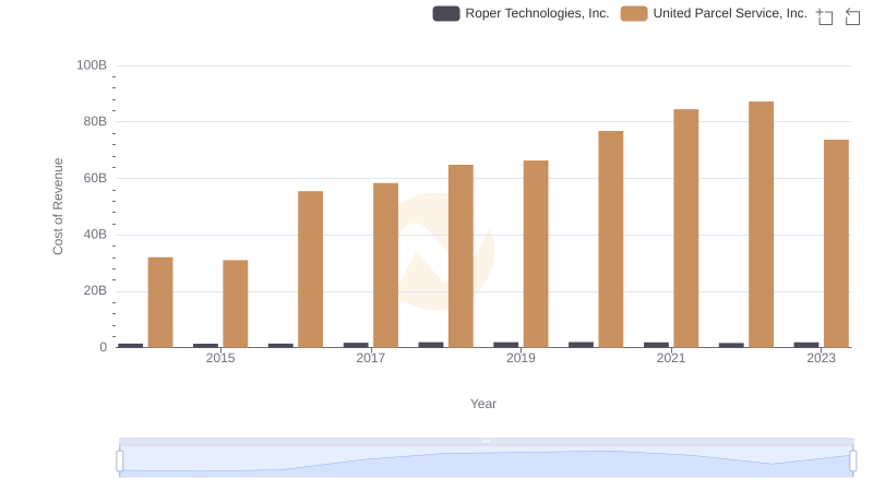 Cost Insights: Breaking Down United Parcel Service, Inc. and Roper Technologies, Inc.'s Expenses