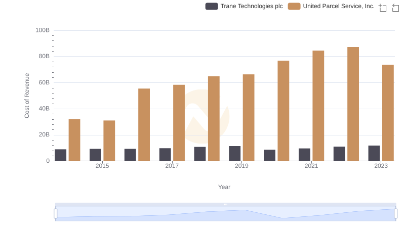 Cost Insights: Breaking Down United Parcel Service, Inc. and Trane Technologies plc's Expenses