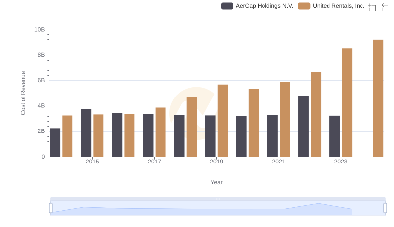 Cost Insights: Breaking Down United Rentals, Inc. and AerCap Holdings N.V.'s Expenses