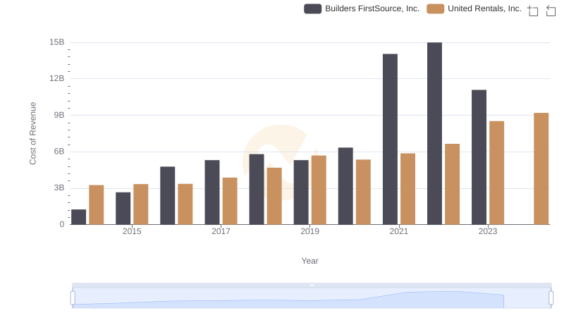 Cost Insights: Breaking Down United Rentals, Inc. and Builders FirstSource, Inc.'s Expenses