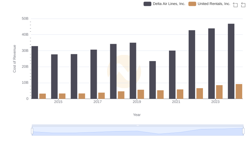 Cost Insights: Breaking Down United Rentals, Inc. and Delta Air Lines, Inc.'s Expenses