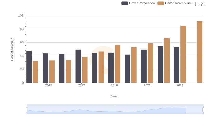 Cost Insights: Breaking Down United Rentals, Inc. and Dover Corporation's Expenses