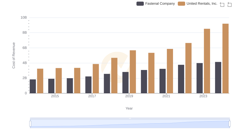 Cost Insights: Breaking Down United Rentals, Inc. and Fastenal Company's Expenses