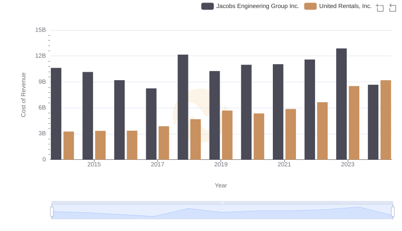 Cost Insights: Breaking Down United Rentals, Inc. and Jacobs Engineering Group Inc.'s Expenses