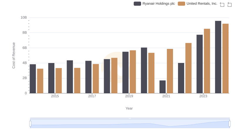 Cost Insights: Breaking Down United Rentals, Inc. and Ryanair Holdings plc's Expenses