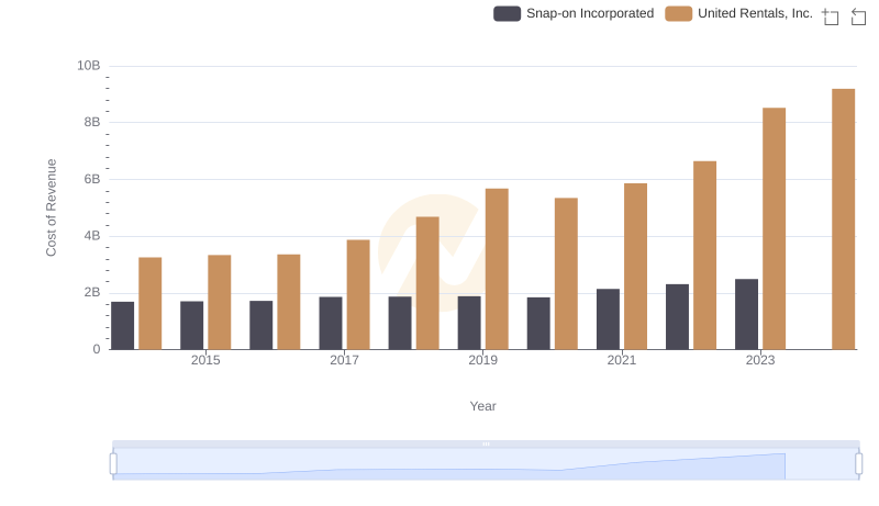 Cost Insights: Breaking Down United Rentals, Inc. and Snap-on Incorporated's Expenses