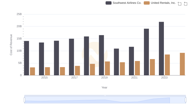 Cost Insights: Breaking Down United Rentals, Inc. and Southwest Airlines Co.'s Expenses