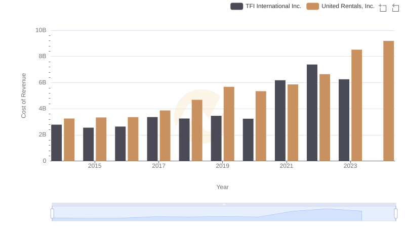 Cost Insights: Breaking Down United Rentals, Inc. and TFI International Inc.'s Expenses