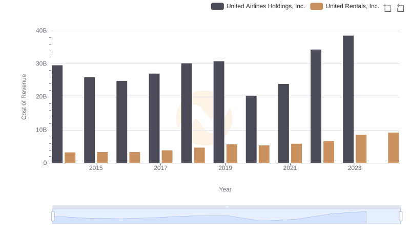 Cost Insights: Breaking Down United Rentals, Inc. and United Airlines Holdings, Inc.'s Expenses