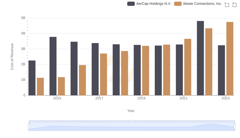 Cost Insights: Breaking Down Waste Connections, Inc. and AerCap Holdings N.V.'s Expenses