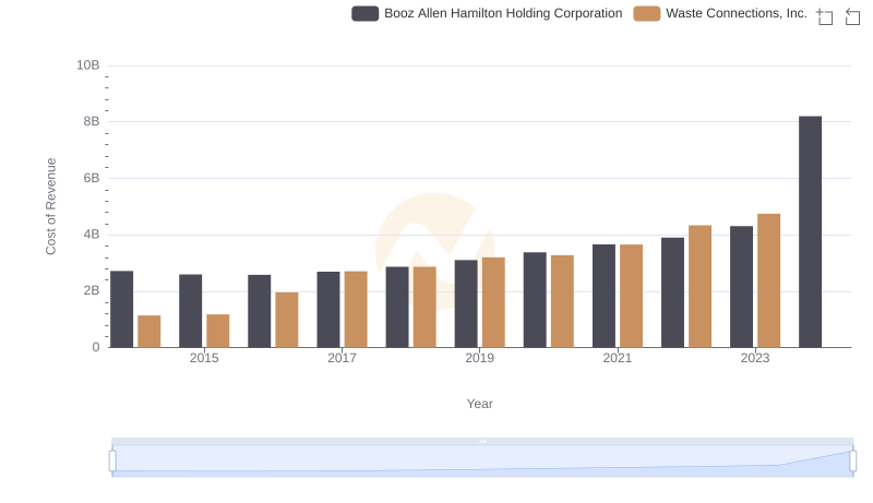 Cost Insights: Breaking Down Waste Connections, Inc. and Booz Allen Hamilton Holding Corporation's Expenses