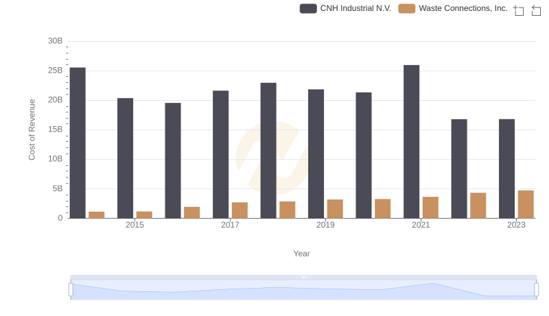 Cost Insights: Breaking Down Waste Connections, Inc. and CNH Industrial N.V.'s Expenses