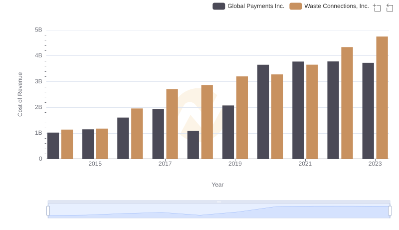 Cost Insights: Breaking Down Waste Connections, Inc. and Global Payments Inc.'s Expenses