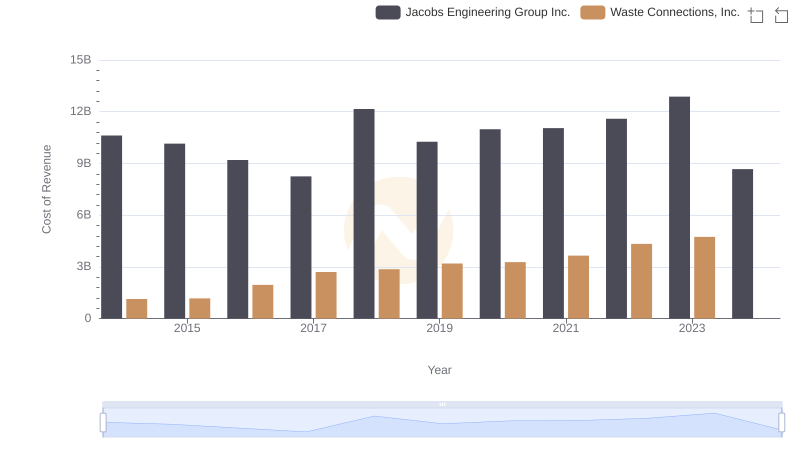 Cost Insights: Breaking Down Waste Connections, Inc. and Jacobs Engineering Group Inc.'s Expenses