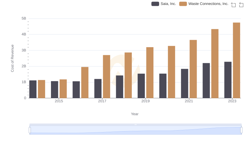 Cost Insights: Breaking Down Waste Connections, Inc. and Saia, Inc.'s Expenses