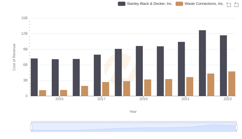 Cost Insights: Breaking Down Waste Connections, Inc. and Stanley Black & Decker, Inc.'s Expenses