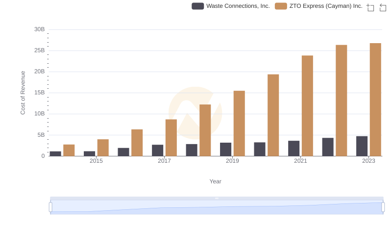 Cost Insights: Breaking Down Waste Connections, Inc. and ZTO Express (Cayman) Inc.'s Expenses