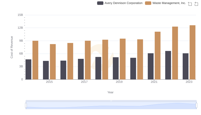 Cost Insights: Breaking Down Waste Management, Inc. and Avery Dennison Corporation's Expenses