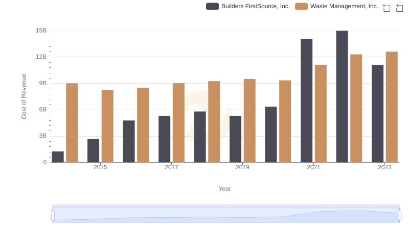 Cost Insights: Breaking Down Waste Management, Inc. and Builders FirstSource, Inc.'s Expenses