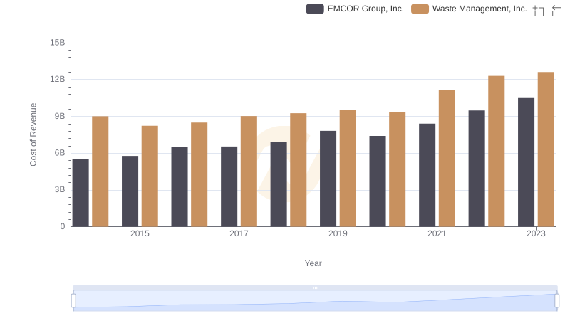 Cost Insights: Breaking Down Waste Management, Inc. and EMCOR Group, Inc.'s Expenses