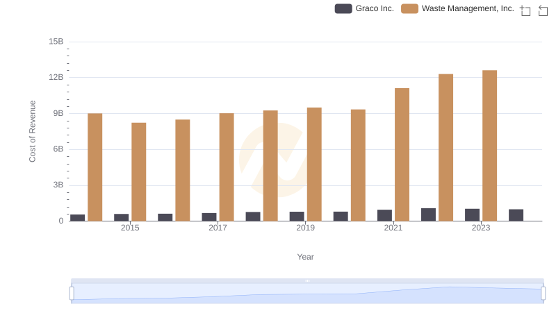 Cost Insights: Breaking Down Waste Management, Inc. and Graco Inc.'s Expenses