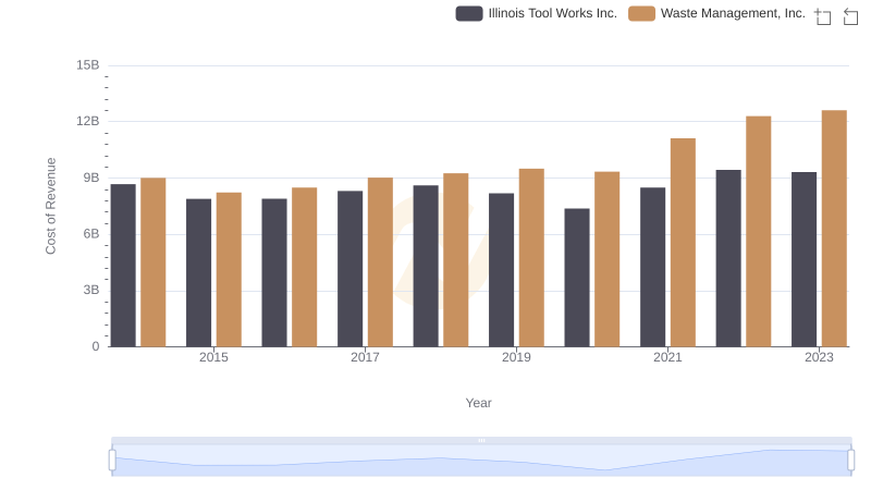 Cost Insights: Breaking Down Waste Management, Inc. and Illinois Tool Works Inc.'s Expenses