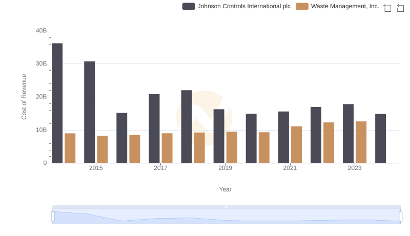 Cost Insights: Breaking Down Waste Management, Inc. and Johnson Controls International plc's Expenses