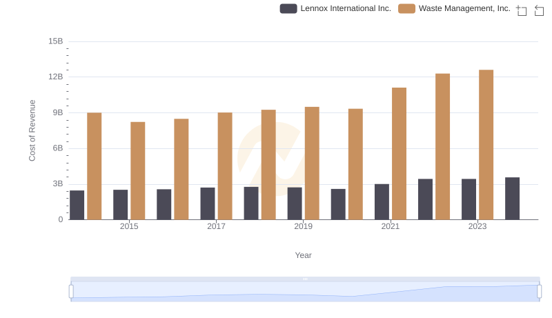 Cost Insights: Breaking Down Waste Management, Inc. and Lennox International Inc.'s Expenses