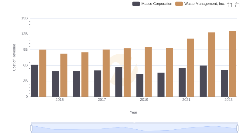 Cost Insights: Breaking Down Waste Management, Inc. and Masco Corporation's Expenses