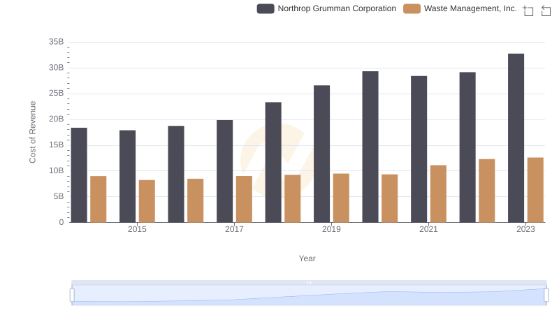 Cost Insights: Breaking Down Waste Management, Inc. and Northrop Grumman Corporation's Expenses