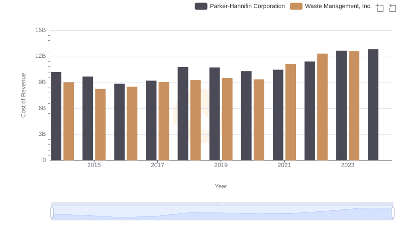 Cost Insights: Breaking Down Waste Management, Inc. and Parker-Hannifin Corporation's Expenses