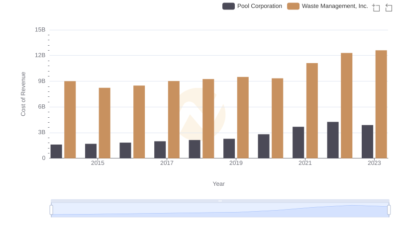 Cost Insights: Breaking Down Waste Management, Inc. and Pool Corporation's Expenses
