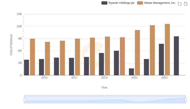 Cost Insights: Breaking Down Waste Management, Inc. and Ryanair Holdings plc's Expenses