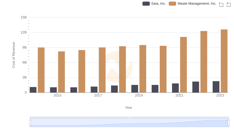 Cost Insights: Breaking Down Waste Management, Inc. and Saia, Inc.'s Expenses
