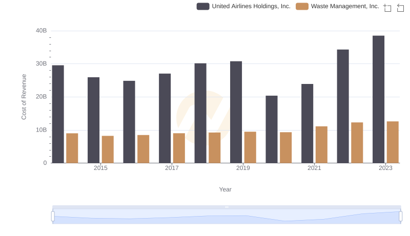 Cost Insights: Breaking Down Waste Management, Inc. and United Airlines Holdings, Inc.'s Expenses