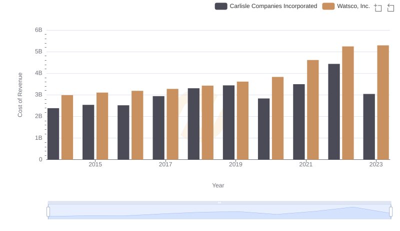 Cost Insights: Breaking Down Watsco, Inc. and Carlisle Companies Incorporated's Expenses