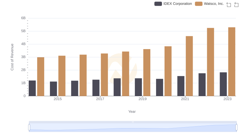 Cost Insights: Breaking Down Watsco, Inc. and IDEX Corporation's Expenses