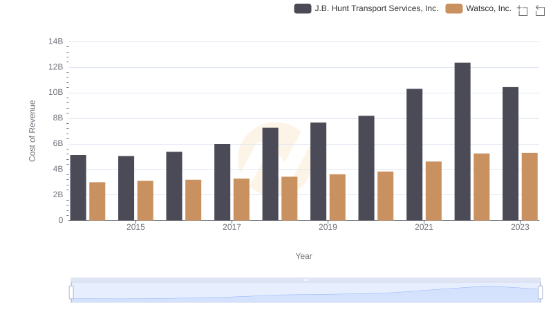 Cost Insights: Breaking Down Watsco, Inc. and J.B. Hunt Transport Services, Inc.'s Expenses