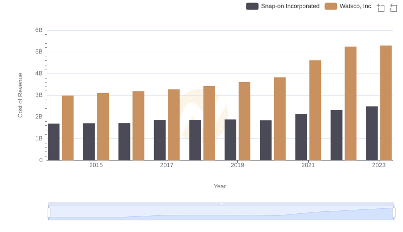 Cost Insights: Breaking Down Watsco, Inc. and Snap-on Incorporated's Expenses