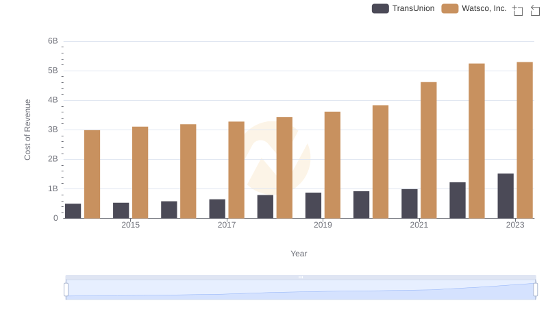 Cost Insights: Breaking Down Watsco, Inc. and TransUnion's Expenses