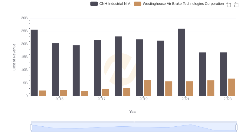 Cost Insights: Breaking Down Westinghouse Air Brake Technologies Corporation and CNH Industrial N.V.'s Expenses