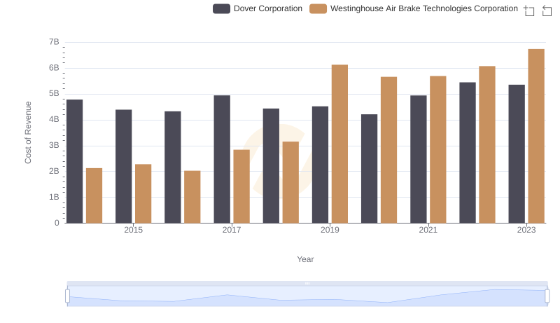Cost Insights: Breaking Down Westinghouse Air Brake Technologies Corporation and Dover Corporation's Expenses